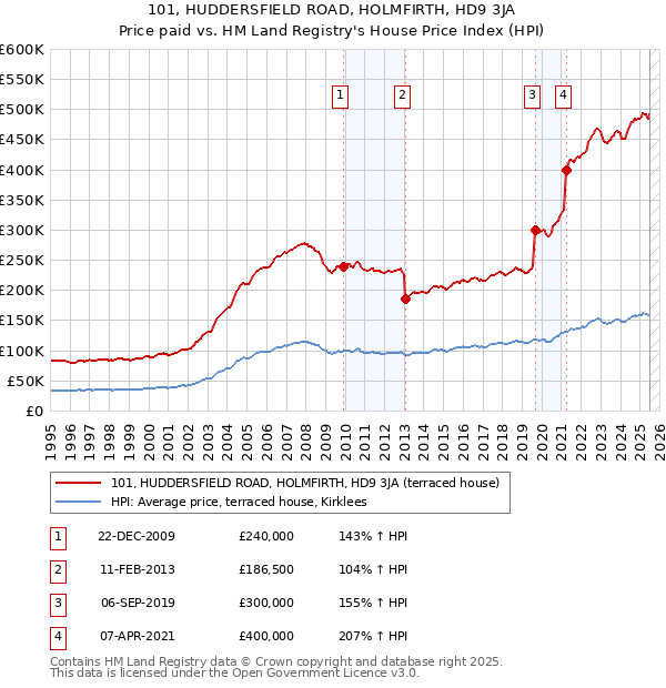 101, HUDDERSFIELD ROAD, HOLMFIRTH, HD9 3JA: Price paid vs HM Land Registry's House Price Index
