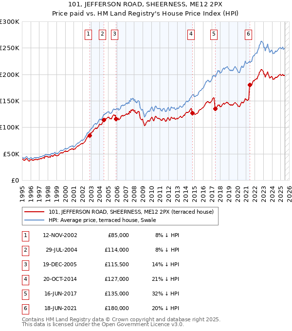 101, JEFFERSON ROAD, SHEERNESS, ME12 2PX: Price paid vs HM Land Registry's House Price Index