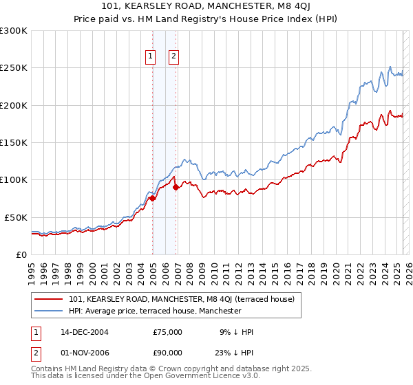 101, KEARSLEY ROAD, MANCHESTER, M8 4QJ: Price paid vs HM Land Registry's House Price Index