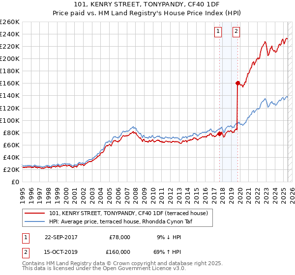 101, KENRY STREET, TONYPANDY, CF40 1DF: Price paid vs HM Land Registry's House Price Index