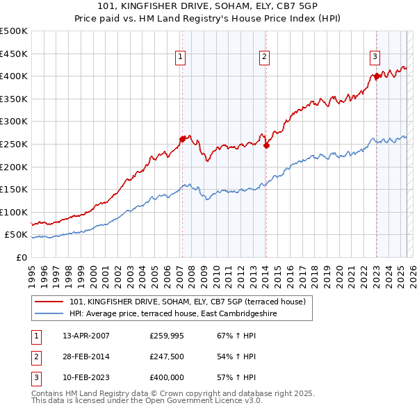 101, KINGFISHER DRIVE, SOHAM, ELY, CB7 5GP: Price paid vs HM Land Registry's House Price Index
