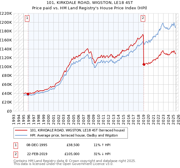 101, KIRKDALE ROAD, WIGSTON, LE18 4ST: Price paid vs HM Land Registry's House Price Index