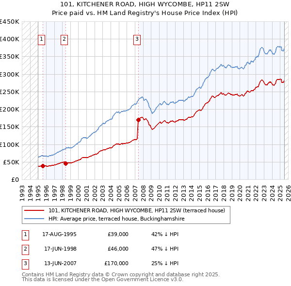 101, KITCHENER ROAD, HIGH WYCOMBE, HP11 2SW: Price paid vs HM Land Registry's House Price Index