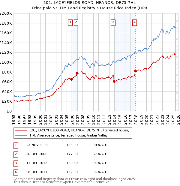 101, LACEYFIELDS ROAD, HEANOR, DE75 7HL: Price paid vs HM Land Registry's House Price Index