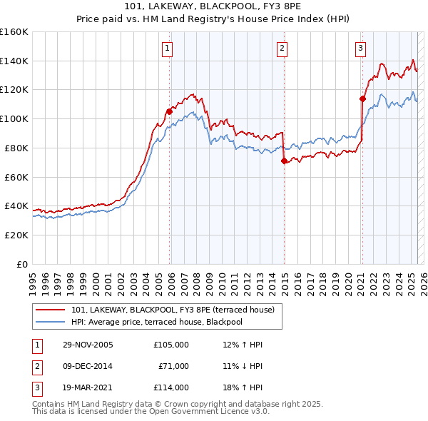 101, LAKEWAY, BLACKPOOL, FY3 8PE: Price paid vs HM Land Registry's House Price Index