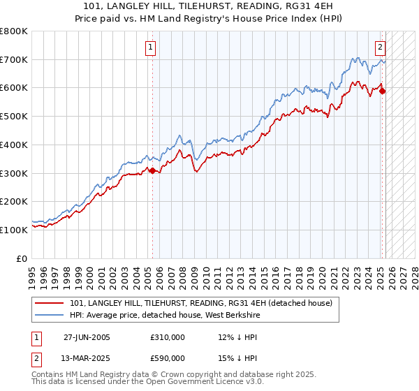 101, LANGLEY HILL, TILEHURST, READING, RG31 4EH: Price paid vs HM Land Registry's House Price Index