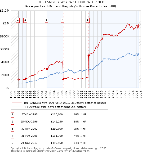 101, LANGLEY WAY, WATFORD, WD17 3ED: Price paid vs HM Land Registry's House Price Index
