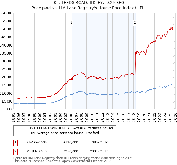 101, LEEDS ROAD, ILKLEY, LS29 8EG: Price paid vs HM Land Registry's House Price Index