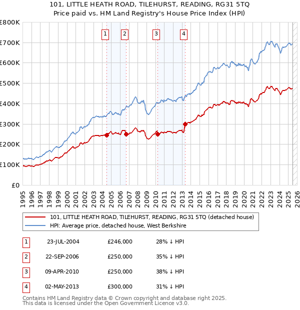 101, LITTLE HEATH ROAD, TILEHURST, READING, RG31 5TQ: Price paid vs HM Land Registry's House Price Index