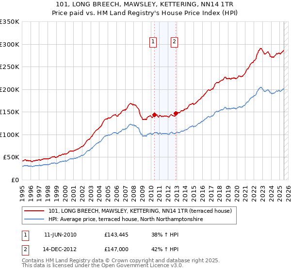101, LONG BREECH, MAWSLEY, KETTERING, NN14 1TR: Price paid vs HM Land Registry's House Price Index