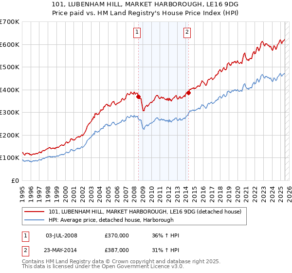 101, LUBENHAM HILL, MARKET HARBOROUGH, LE16 9DG: Price paid vs HM Land Registry's House Price Index