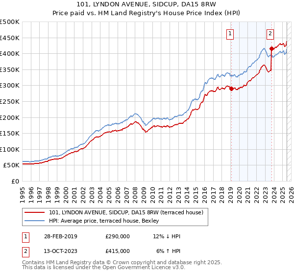 101, LYNDON AVENUE, SIDCUP, DA15 8RW: Price paid vs HM Land Registry's House Price Index