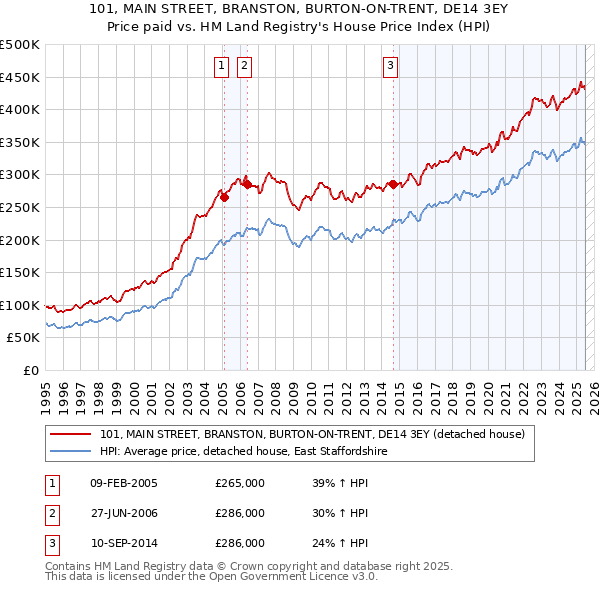101, MAIN STREET, BRANSTON, BURTON-ON-TRENT, DE14 3EY: Price paid vs HM Land Registry's House Price Index