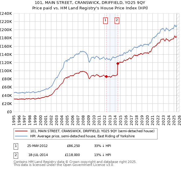 101, MAIN STREET, CRANSWICK, DRIFFIELD, YO25 9QY: Price paid vs HM Land Registry's House Price Index
