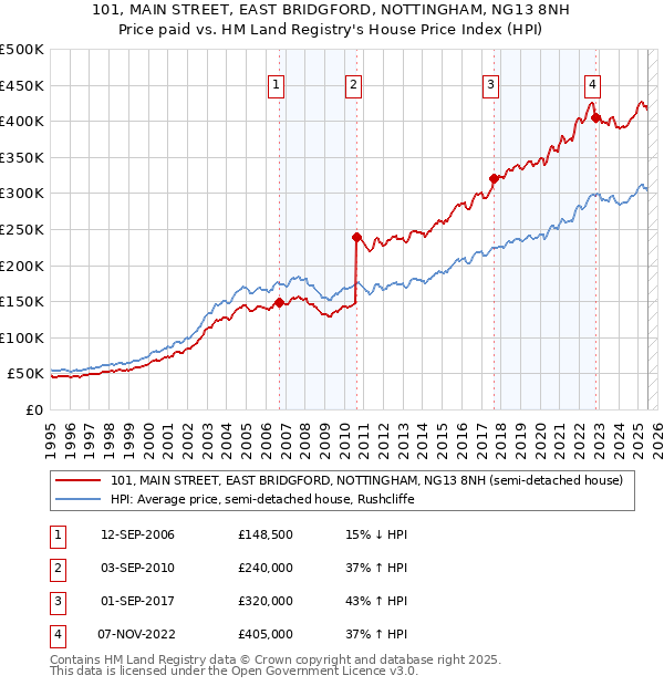 101, MAIN STREET, EAST BRIDGFORD, NOTTINGHAM, NG13 8NH: Price paid vs HM Land Registry's House Price Index