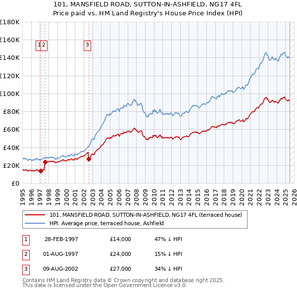 101, MANSFIELD ROAD, SUTTON-IN-ASHFIELD, NG17 4FL: Price paid vs HM Land Registry's House Price Index