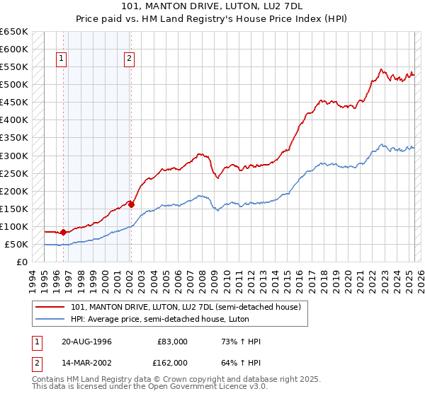 101, MANTON DRIVE, LUTON, LU2 7DL: Price paid vs HM Land Registry's House Price Index