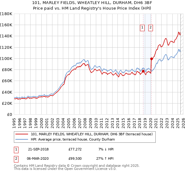 101, MARLEY FIELDS, WHEATLEY HILL, DURHAM, DH6 3BF: Price paid vs HM Land Registry's House Price Index