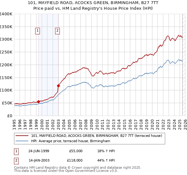 101, MAYFIELD ROAD, ACOCKS GREEN, BIRMINGHAM, B27 7TT: Price paid vs HM Land Registry's House Price Index