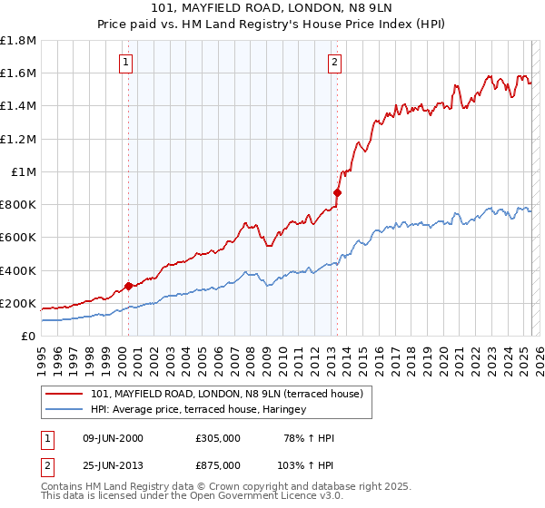 101, MAYFIELD ROAD, LONDON, N8 9LN: Price paid vs HM Land Registry's House Price Index