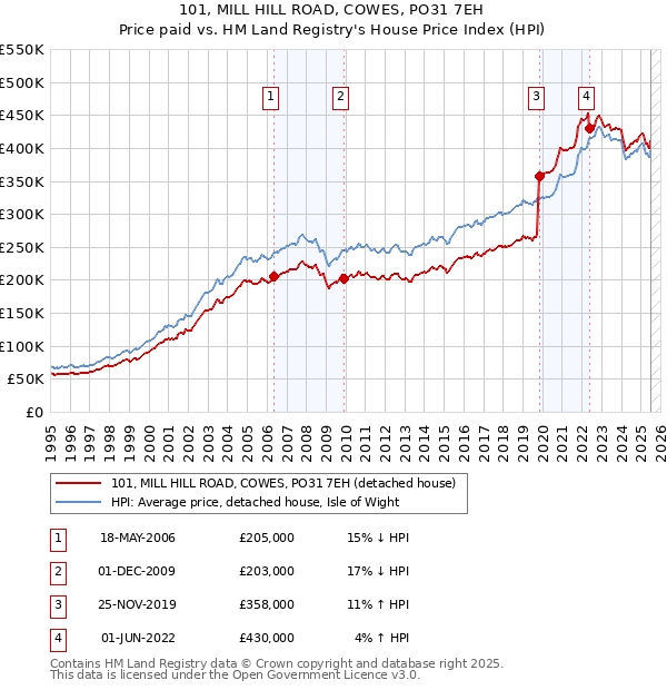 101, MILL HILL ROAD, COWES, PO31 7EH: Price paid vs HM Land Registry's House Price Index