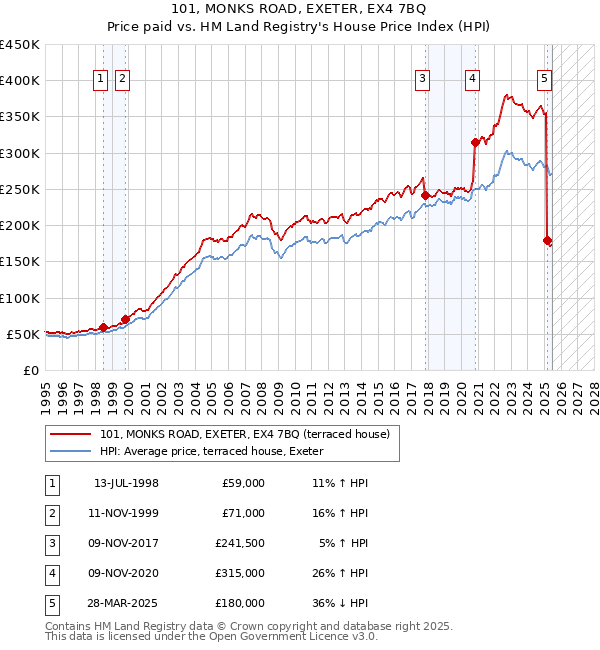 101, MONKS ROAD, EXETER, EX4 7BQ: Price paid vs HM Land Registry's House Price Index