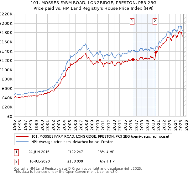 101, MOSSES FARM ROAD, LONGRIDGE, PRESTON, PR3 2BG: Price paid vs HM Land Registry's House Price Index