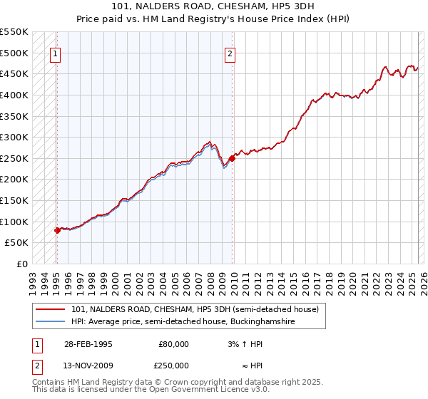 101, NALDERS ROAD, CHESHAM, HP5 3DH: Price paid vs HM Land Registry's House Price Index