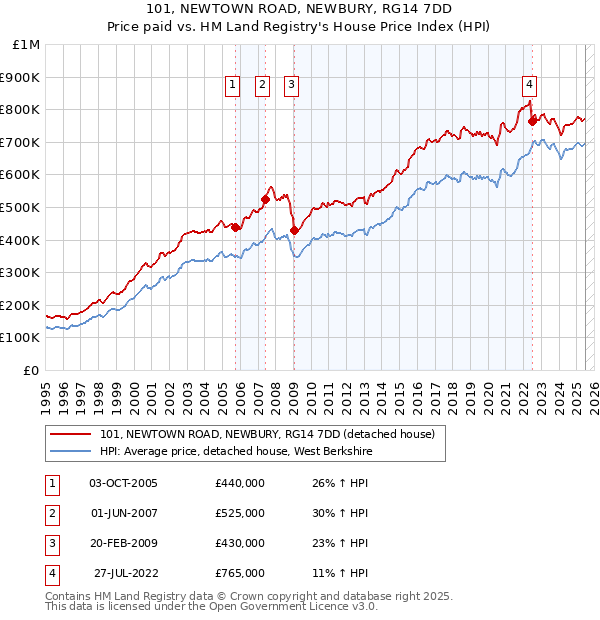 101, NEWTOWN ROAD, NEWBURY, RG14 7DD: Price paid vs HM Land Registry's House Price Index