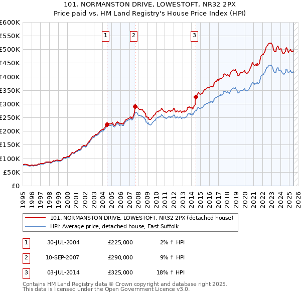 101, NORMANSTON DRIVE, LOWESTOFT, NR32 2PX: Price paid vs HM Land Registry's House Price Index