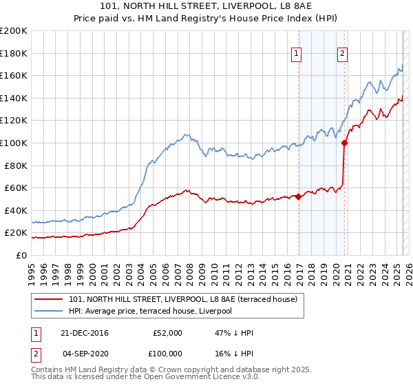 101, NORTH HILL STREET, LIVERPOOL, L8 8AE: Price paid vs HM Land Registry's House Price Index