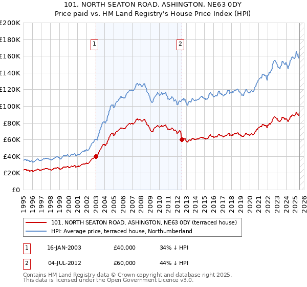 101, NORTH SEATON ROAD, ASHINGTON, NE63 0DY: Price paid vs HM Land Registry's House Price Index