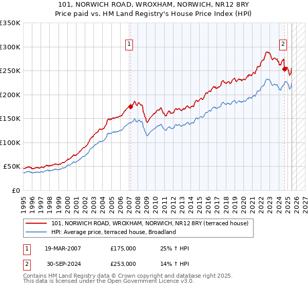 101, NORWICH ROAD, WROXHAM, NORWICH, NR12 8RY: Price paid vs HM Land Registry's House Price Index