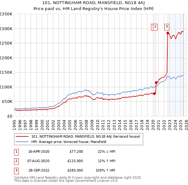 101, NOTTINGHAM ROAD, MANSFIELD, NG18 4AJ: Price paid vs HM Land Registry's House Price Index
