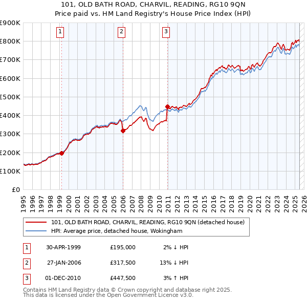 101, OLD BATH ROAD, CHARVIL, READING, RG10 9QN: Price paid vs HM Land Registry's House Price Index