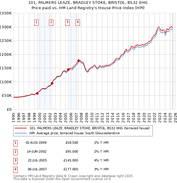 101, PALMERS LEAZE, BRADLEY STOKE, BRISTOL, BS32 0HG: Price paid vs HM Land Registry's House Price Index
