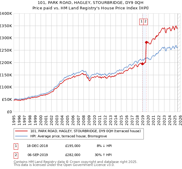 101, PARK ROAD, HAGLEY, STOURBRIDGE, DY9 0QH: Price paid vs HM Land Registry's House Price Index