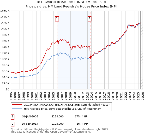 101, PAVIOR ROAD, NOTTINGHAM, NG5 5UE: Price paid vs HM Land Registry's House Price Index