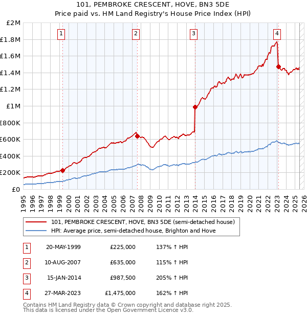 101, PEMBROKE CRESCENT, HOVE, BN3 5DE: Price paid vs HM Land Registry's House Price Index