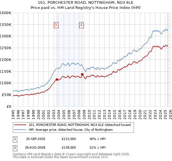 101, PORCHESTER ROAD, NOTTINGHAM, NG3 6LE: Price paid vs HM Land Registry's House Price Index