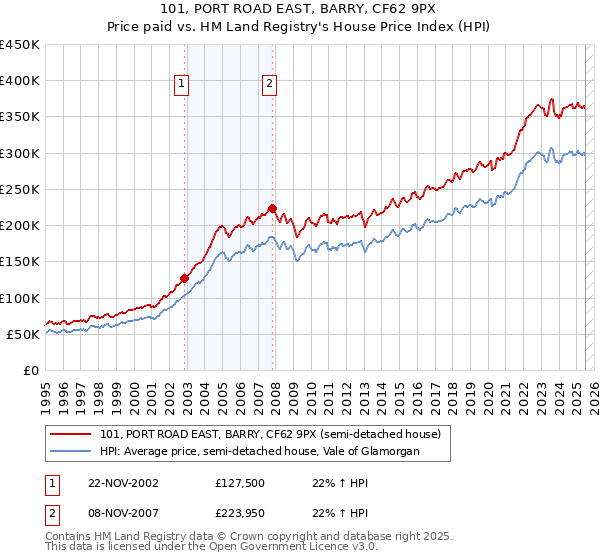 101, PORT ROAD EAST, BARRY, CF62 9PX: Price paid vs HM Land Registry's House Price Index