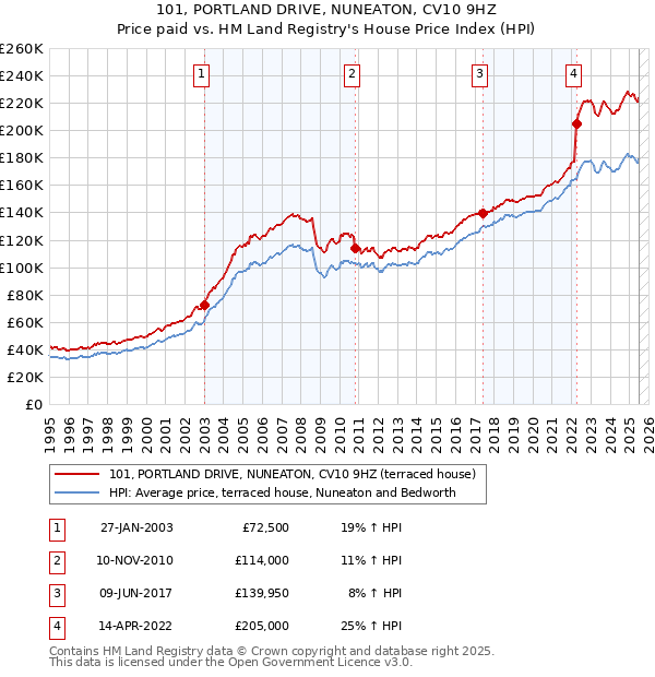 101, PORTLAND DRIVE, NUNEATON, CV10 9HZ: Price paid vs HM Land Registry's House Price Index