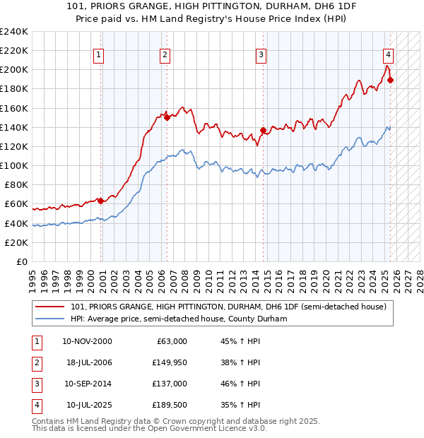 101, PRIORS GRANGE, HIGH PITTINGTON, DURHAM, DH6 1DF: Price paid vs HM Land Registry's House Price Index