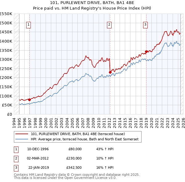 101, PURLEWENT DRIVE, BATH, BA1 4BE: Price paid vs HM Land Registry's House Price Index