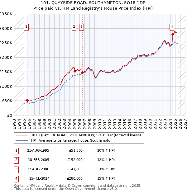 101, QUAYSIDE ROAD, SOUTHAMPTON, SO18 1DP: Price paid vs HM Land Registry's House Price Index