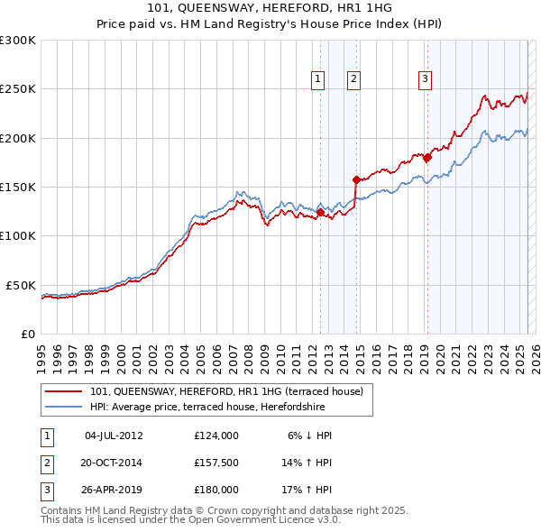 101, QUEENSWAY, HEREFORD, HR1 1HG: Price paid vs HM Land Registry's House Price Index