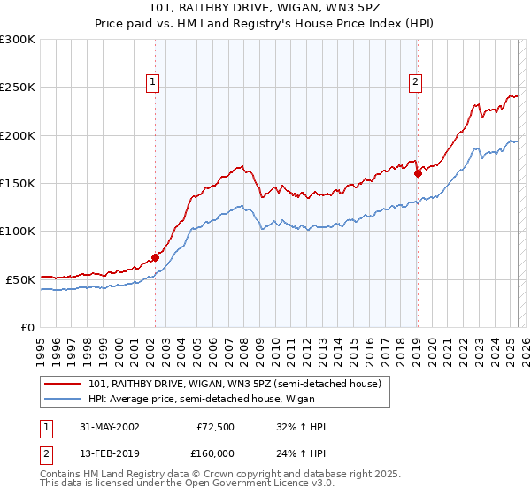 101, RAITHBY DRIVE, WIGAN, WN3 5PZ: Price paid vs HM Land Registry's House Price Index