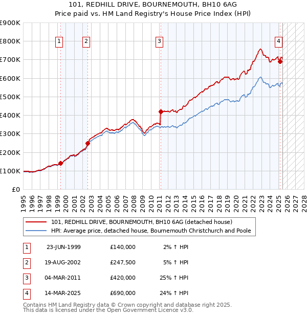 101, REDHILL DRIVE, BOURNEMOUTH, BH10 6AG: Price paid vs HM Land Registry's House Price Index