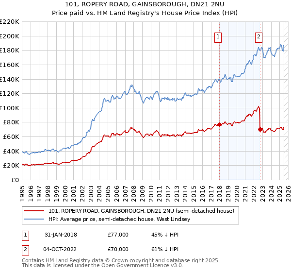101, ROPERY ROAD, GAINSBOROUGH, DN21 2NU: Price paid vs HM Land Registry's House Price Index