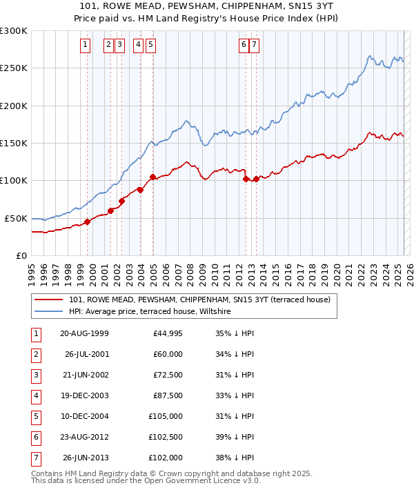 101, ROWE MEAD, PEWSHAM, CHIPPENHAM, SN15 3YT: Price paid vs HM Land Registry's House Price Index